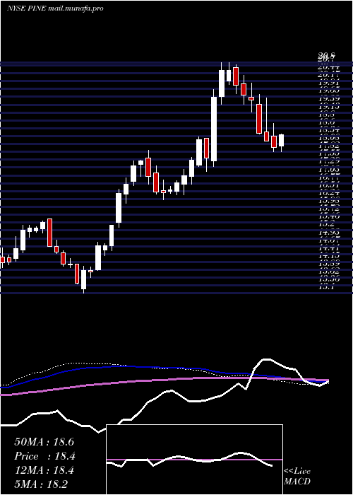  weekly chart AlpineIncome