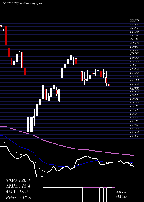  Daily chart PinterestInc