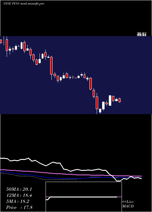  weekly chart PinterestInc