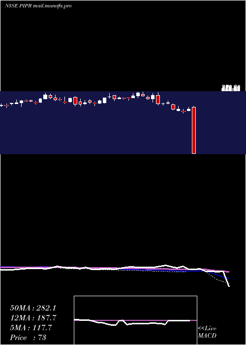  weekly chart PiperJaffray