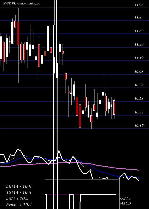  Daily chart ParkHotels