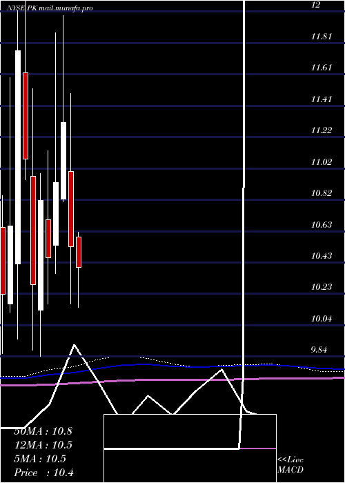  monthly chart ParkHotels