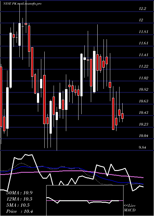  weekly chart ParkHotels