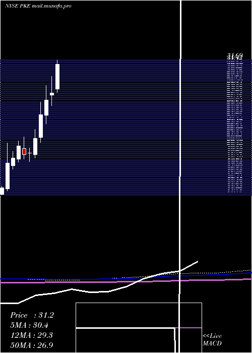  monthly chart ParkElectrochemical