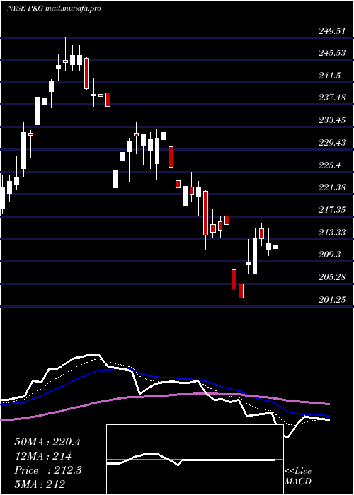  Daily chart PackagingCorporation