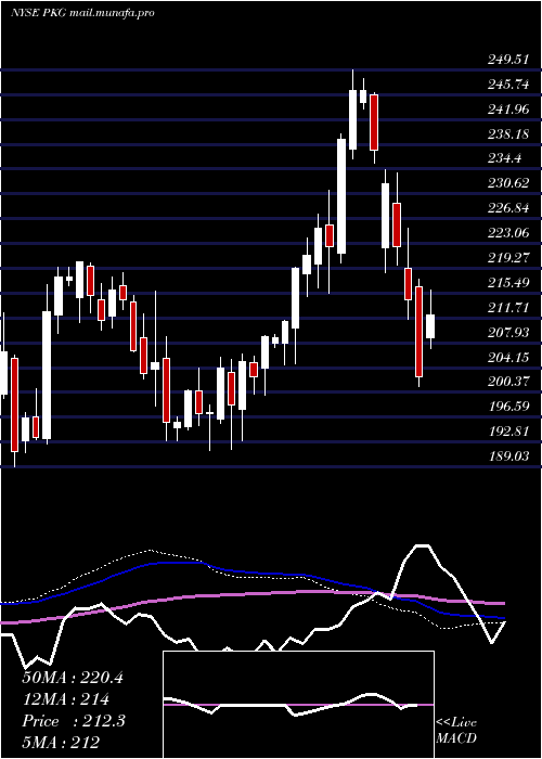  weekly chart PackagingCorporation