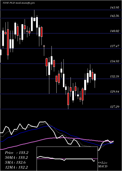  Daily chart PrologisInc