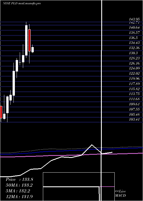  monthly chart PrologisInc
