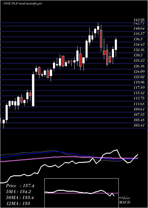  weekly chart PrologisInc