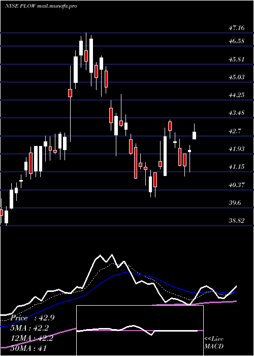  Daily chart DouglasDynamics
