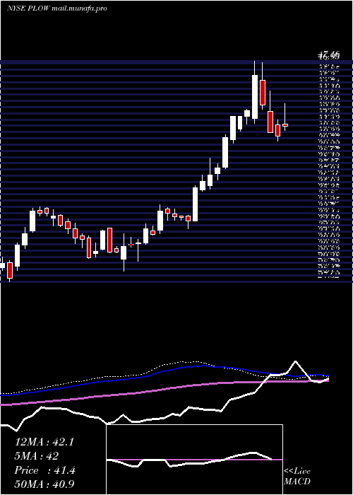  weekly chart DouglasDynamics