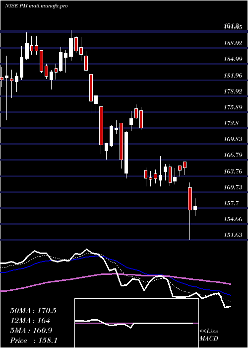  Daily chart PhilipMorris