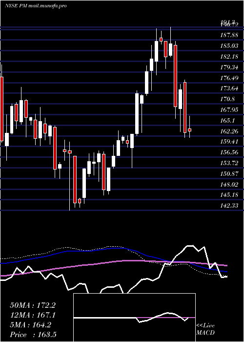  weekly chart PhilipMorris