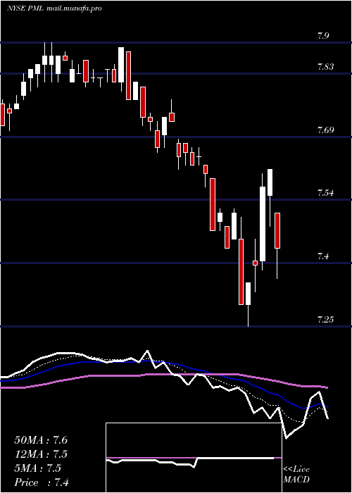  Daily chart PimcoMunicipal