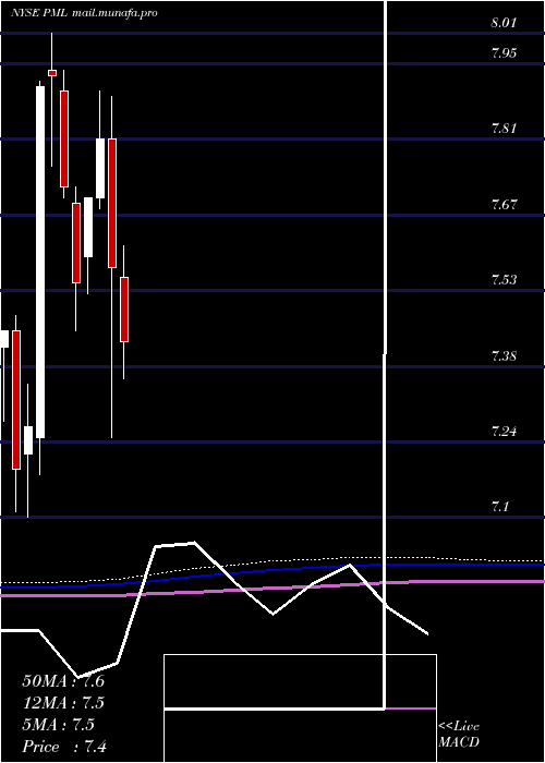  monthly chart PimcoMunicipal