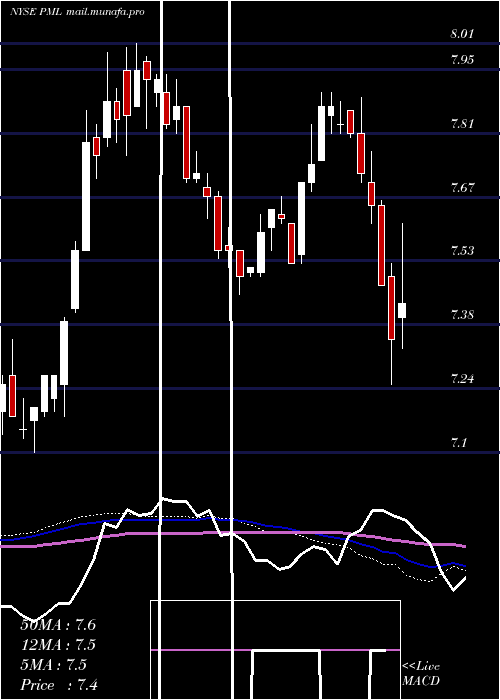  weekly chart PimcoMunicipal