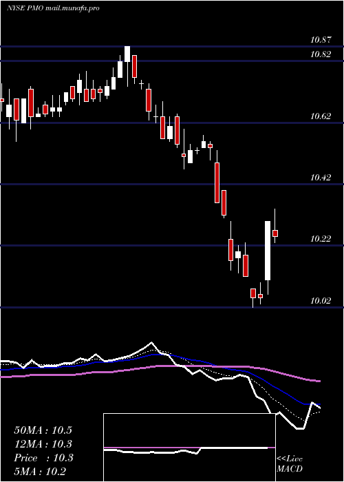  Daily chart PutnamMunicipal