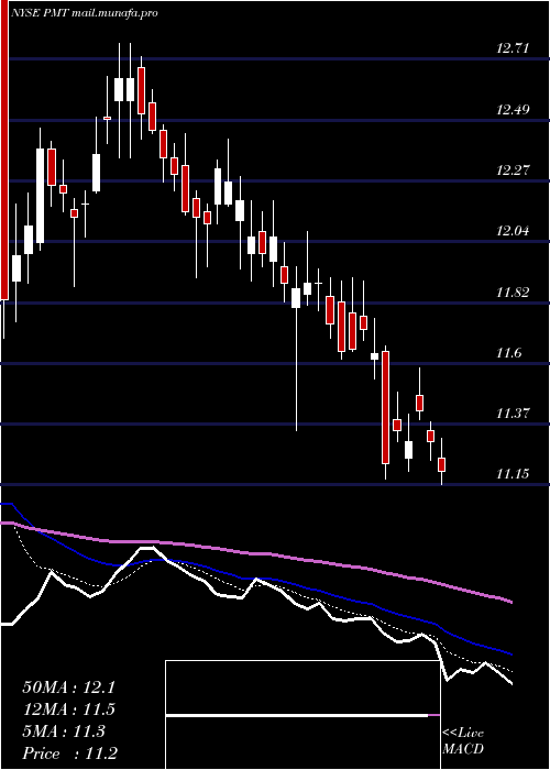  Daily chart PennymacMortgage