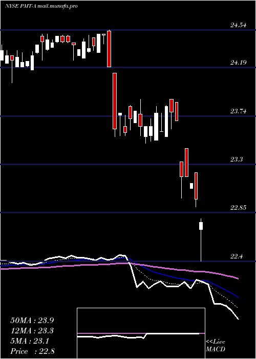  Daily chart PennymacMtg