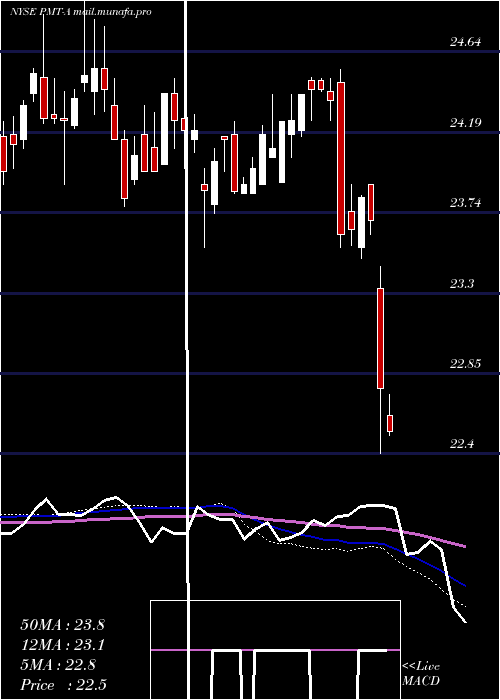  weekly chart PennymacMtg