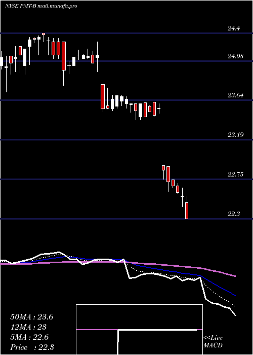  Daily chart PennymacMtg