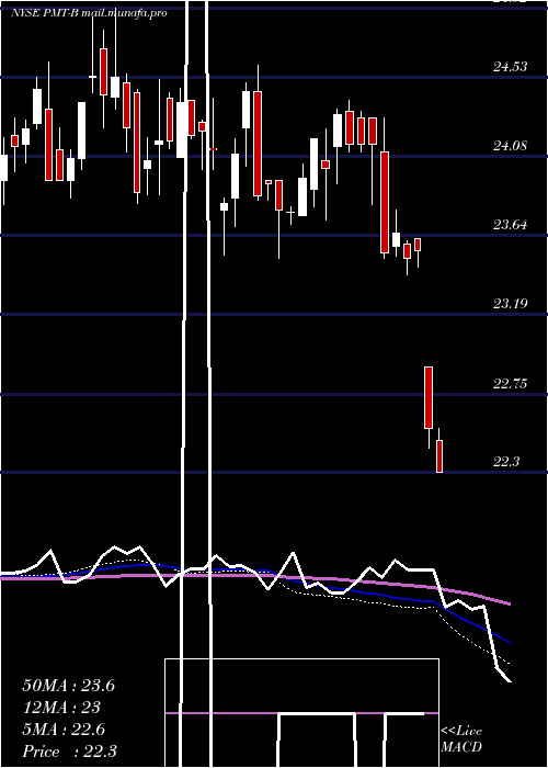  weekly chart PennymacMtg