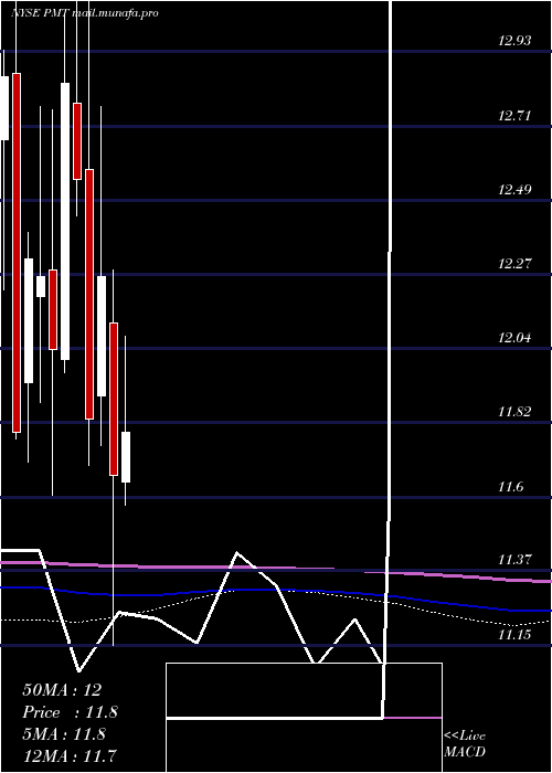  monthly chart PennymacMortgage