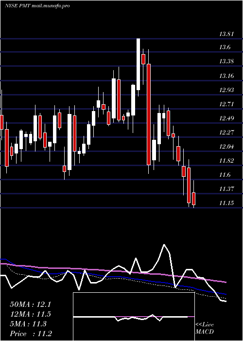  weekly chart PennymacMortgage