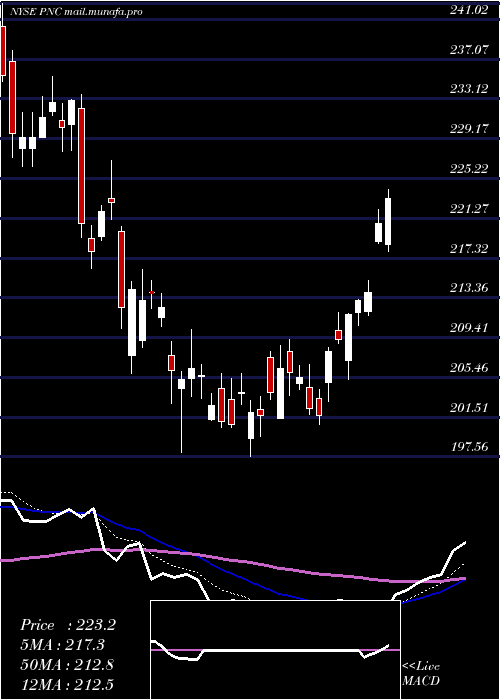  Daily chart PncFinancial