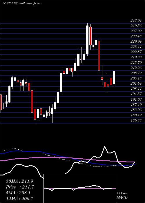 weekly chart PncFinancial