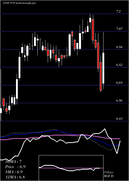  weekly chart PimcoNew