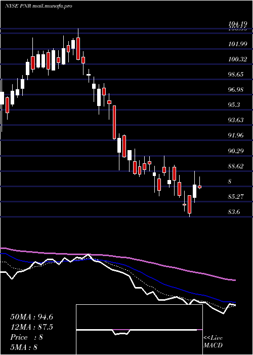  Daily chart PentairPlc