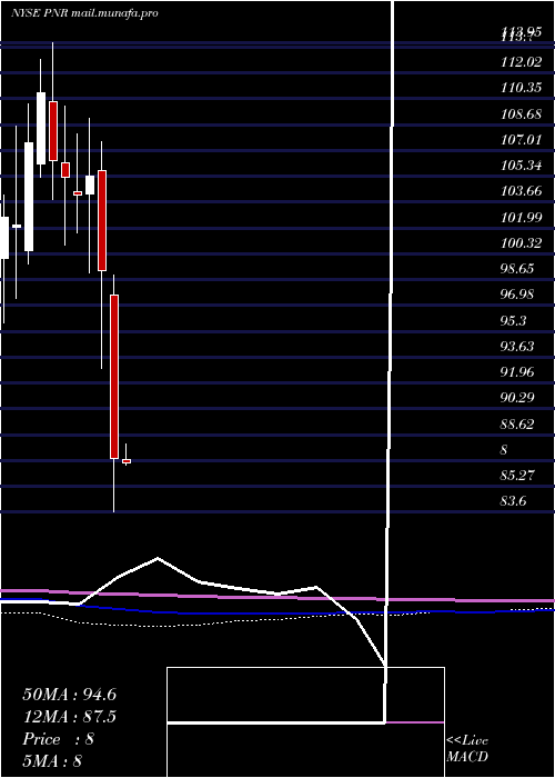  monthly chart PentairPlc