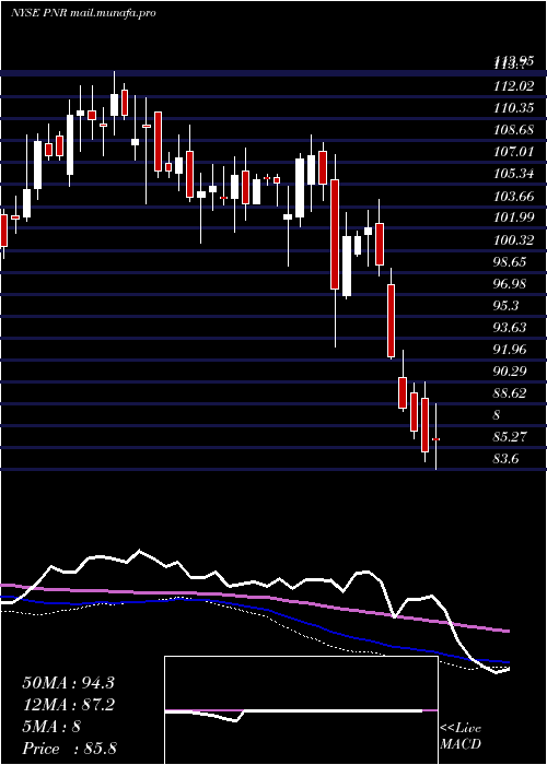  weekly chart PentairPlc