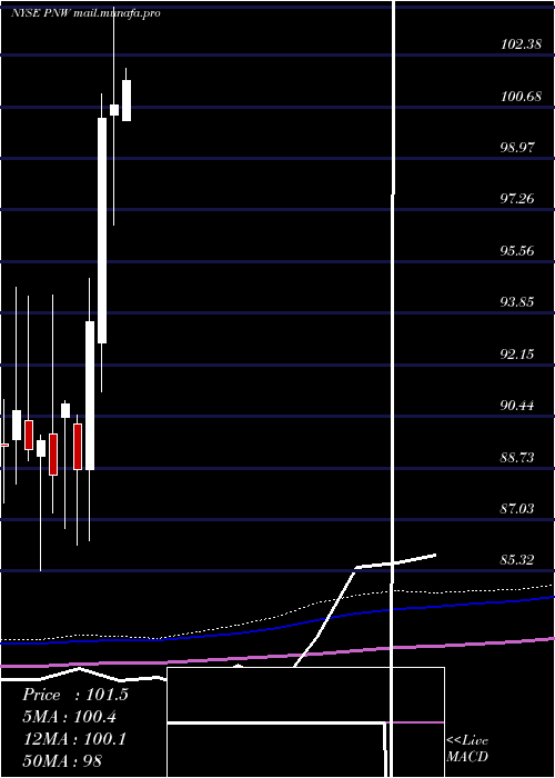  monthly chart PinnacleWest