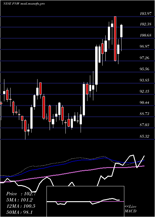 weekly chart PinnacleWest