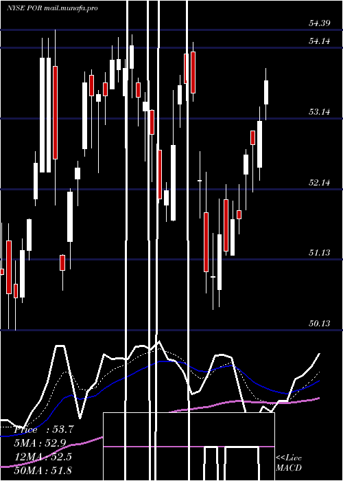  Daily chart PortlandGeneral