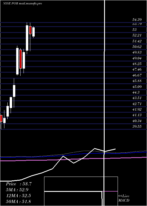  monthly chart PortlandGeneral