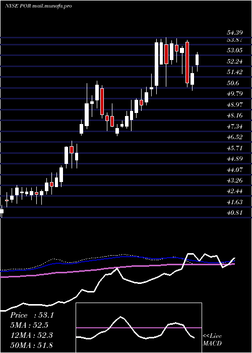  weekly chart PortlandGeneral