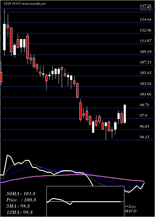  Daily chart PostHoldings