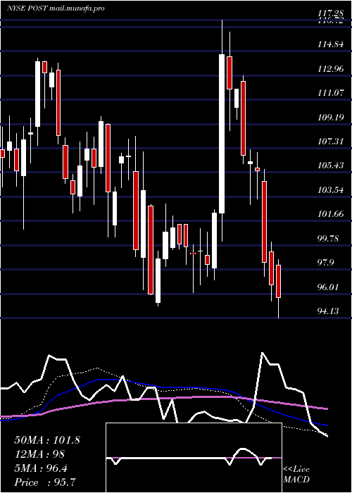  weekly chart PostHoldings