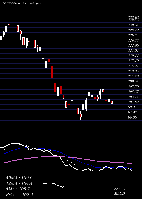 Daily chart PpgIndustries