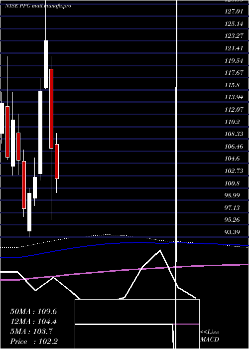  monthly chart PpgIndustries