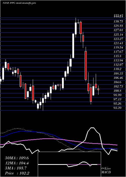  weekly chart PpgIndustries