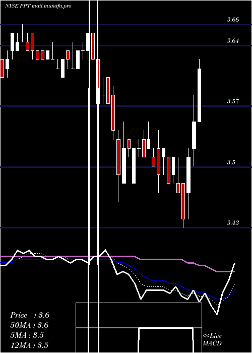  Daily chart PutnamPremier