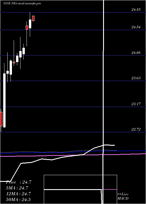  monthly chart ProassuranceCorporation