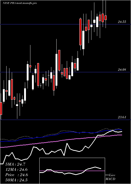  weekly chart ProassuranceCorporation