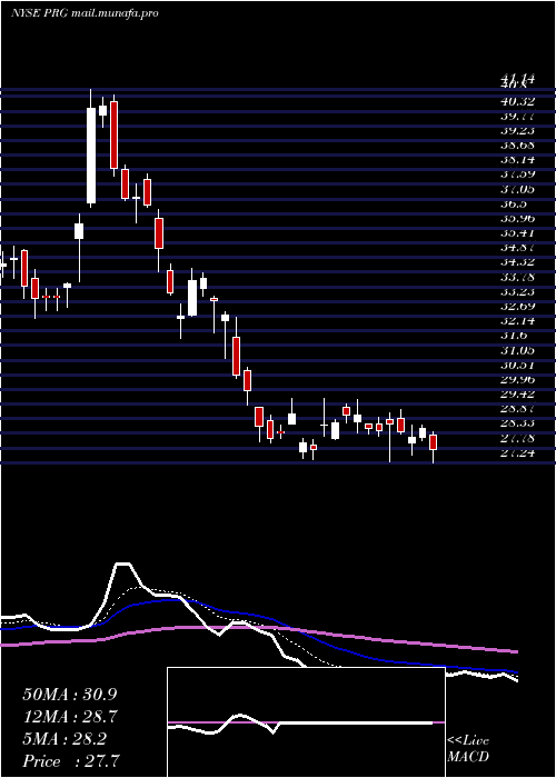 Daily chart ProgHldgs