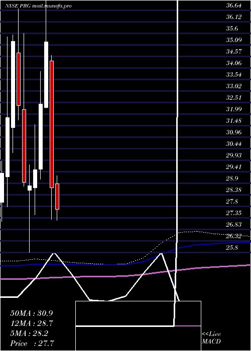  monthly chart ProgHldgs