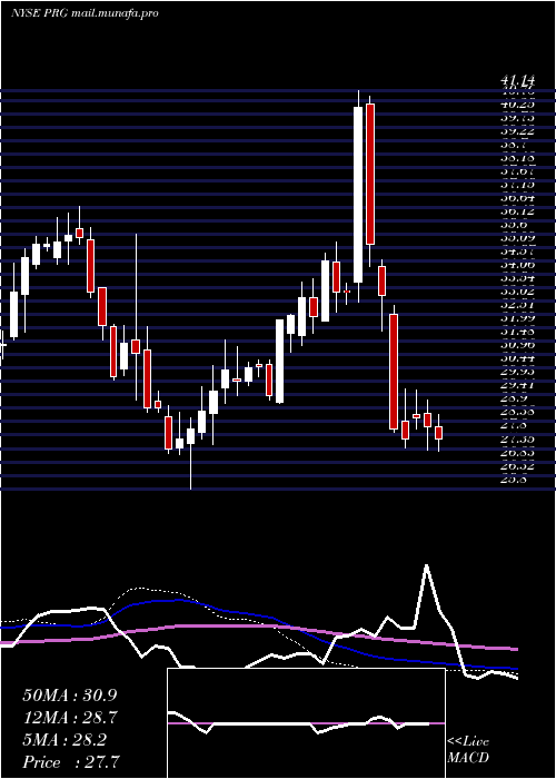  weekly chart ProgHldgs